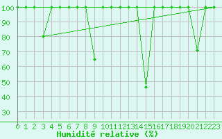 Courbe de l'humidit relative pour Cartagena