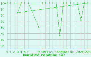 Courbe de l'humidit relative pour Cieza