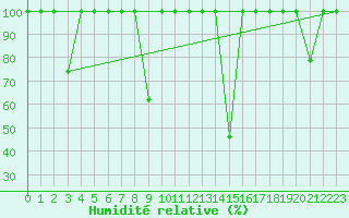 Courbe de l'humidit relative pour Buitrago