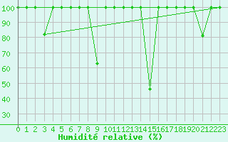 Courbe de l'humidit relative pour Lagunas de Somoza