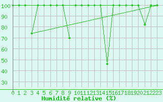 Courbe de l'humidit relative pour Arroyo del Ojanco