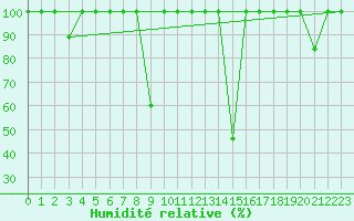 Courbe de l'humidit relative pour Poliny de Xquer