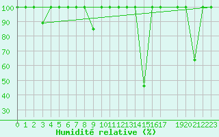 Courbe de l'humidit relative pour Santiago de Compostela