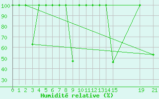 Courbe de l'humidit relative pour Cartagena