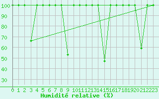 Courbe de l'humidit relative pour Valencia