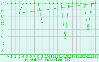 Courbe de l'humidit relative pour Somosierra