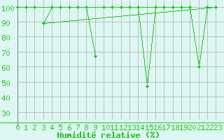 Courbe de l'humidit relative pour Cieza