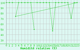 Courbe de l'humidit relative pour Motril