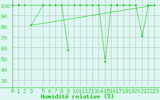 Courbe de l'humidit relative pour Valencia