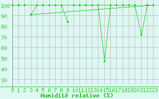 Courbe de l'humidit relative pour Quintanar de la Orden