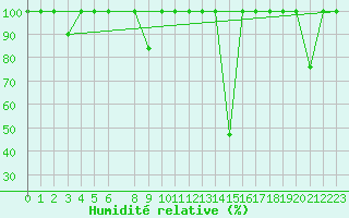 Courbe de l'humidit relative pour Cieza