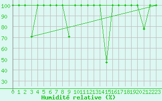 Courbe de l'humidit relative pour Cieza