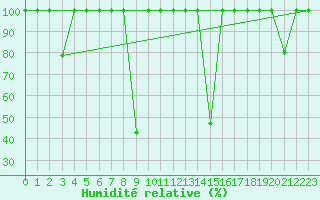 Courbe de l'humidit relative pour Vinars