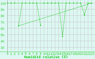 Courbe de l'humidit relative pour Calatayud