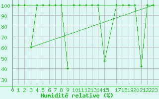 Courbe de l'humidit relative pour Mlaga, Puerto