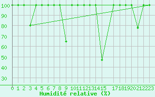 Courbe de l'humidit relative pour Cartagena