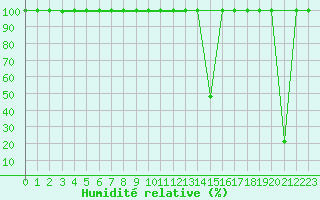 Courbe de l'humidit relative pour La Pinilla, estacin de esqu