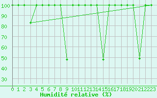 Courbe de l'humidit relative pour Sierra de Alfabia