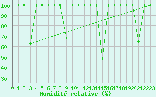 Courbe de l'humidit relative pour Cartagena