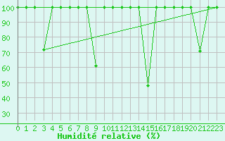 Courbe de l'humidit relative pour Cartagena