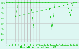 Courbe de l'humidit relative pour Lagunas de Somoza