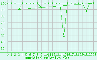 Courbe de l'humidit relative pour Lagunas de Somoza