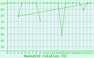 Courbe de l'humidit relative pour Lagunas de Somoza