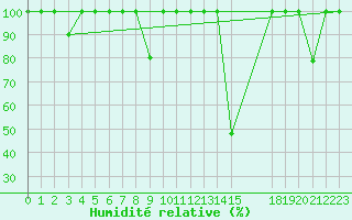 Courbe de l'humidit relative pour Belorado