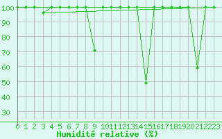 Courbe de l'humidit relative pour Somosierra