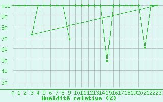Courbe de l'humidit relative pour Cartagena