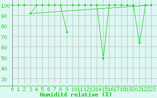 Courbe de l'humidit relative pour Lagunas de Somoza