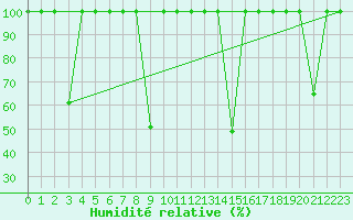 Courbe de l'humidit relative pour Valencia