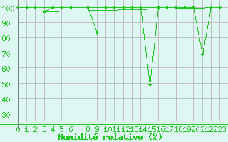 Courbe de l'humidit relative pour Cervera de Pisuerga
