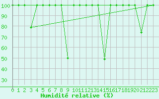 Courbe de l'humidit relative pour Cartagena