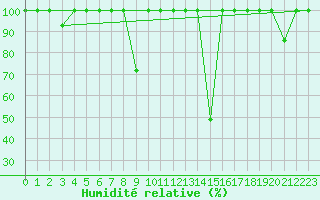 Courbe de l'humidit relative pour Andjar