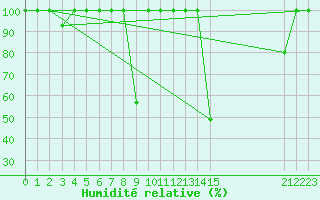 Courbe de l'humidit relative pour Valderredible, Polientes