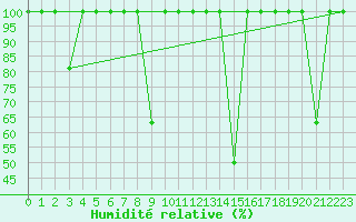 Courbe de l'humidit relative pour Cartagena
