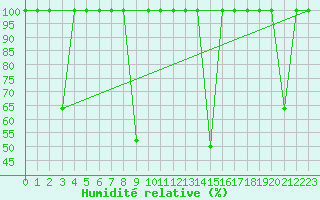 Courbe de l'humidit relative pour Cartagena