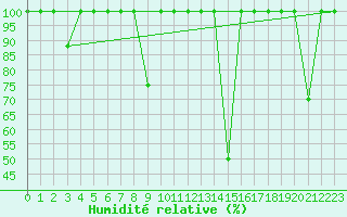 Courbe de l'humidit relative pour Puebla de Don Rodrigo