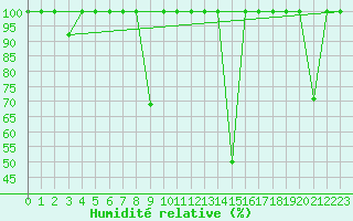 Courbe de l'humidit relative pour La Seo d'Urgell