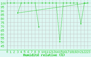 Courbe de l'humidit relative pour Calatayud