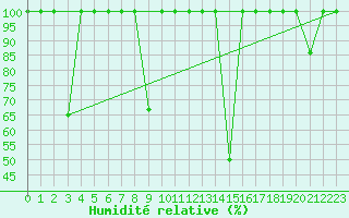 Courbe de l'humidit relative pour Sa Pobla