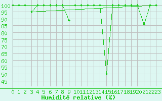 Courbe de l'humidit relative pour Santiago de Compostela