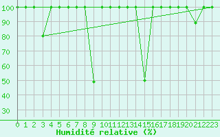 Courbe de l'humidit relative pour Belorado