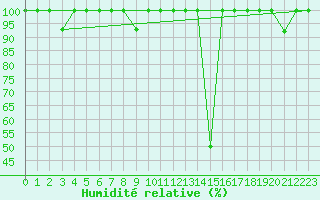 Courbe de l'humidit relative pour Andjar