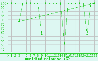 Courbe de l'humidit relative pour Cartagena