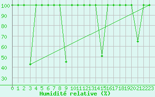 Courbe de l'humidit relative pour Cartagena