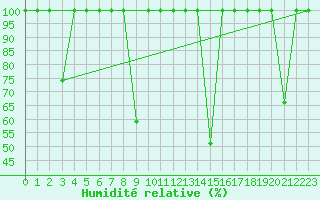 Courbe de l'humidit relative pour Somosierra