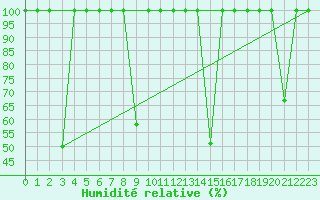 Courbe de l'humidit relative pour Capdepera