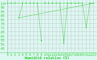 Courbe de l'humidit relative pour Barcelona